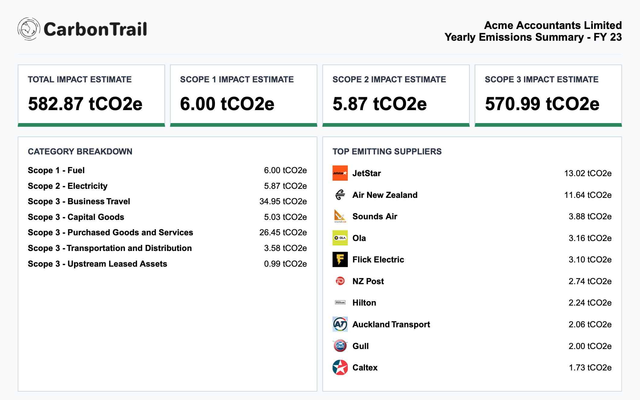 Report of carbon emissions from CarbonTrail.