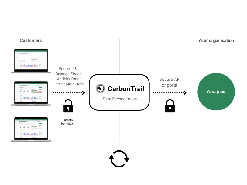 CarbonTrail Data Collection Figure CarbonTrail Data Collection Figure